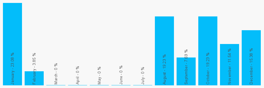 Number popularity chart 2080585782