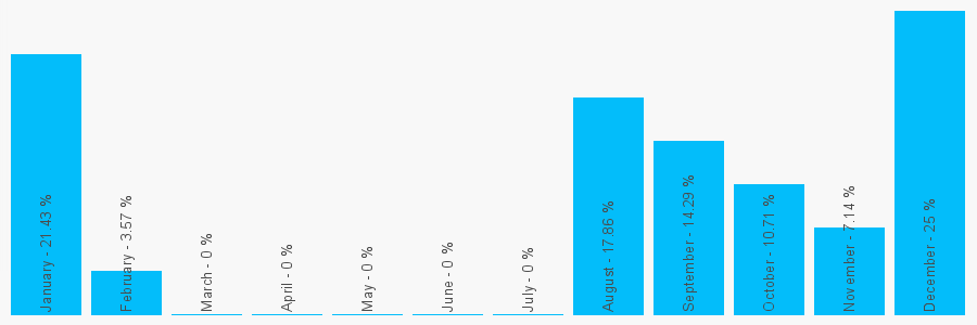 Number popularity chart 7973432620