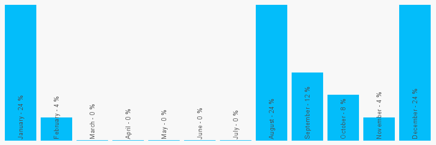 Number popularity chart 7930336544