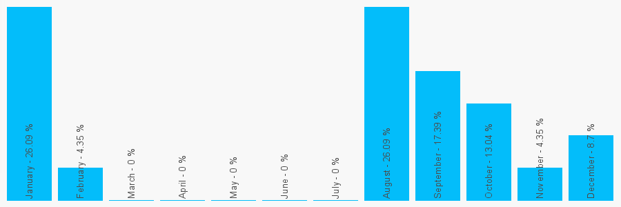 Number popularity chart 1276701717