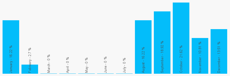 Number popularity chart 1162602768