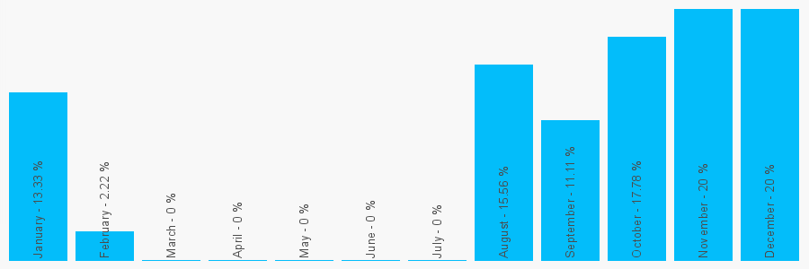 Number popularity chart 7950025126