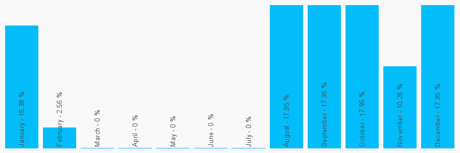 Number popularity chart 1603484464