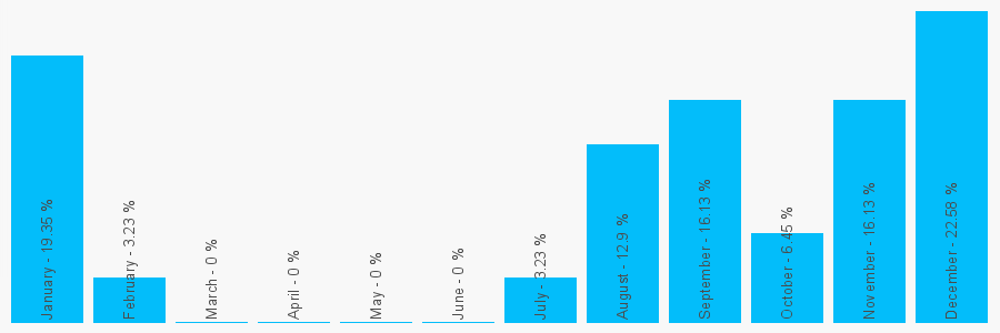 Number popularity chart 7427703241