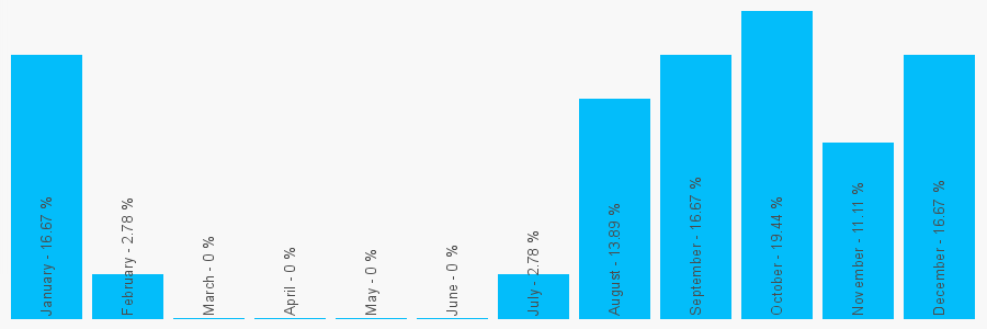 Number popularity chart 1753653188