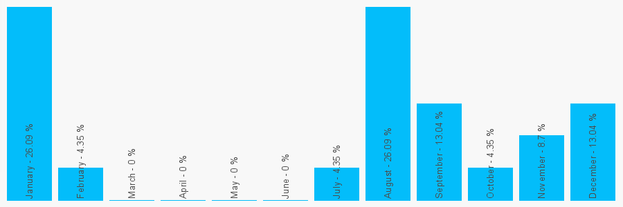 Number popularity chart 7016149554