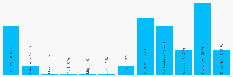 Number popularity chart 7843746918