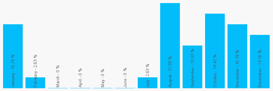 Number popularity chart 7718553749