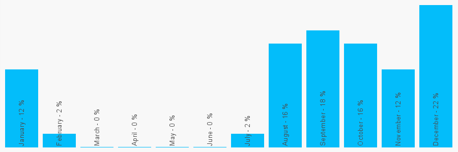 Number popularity chart 2033320850