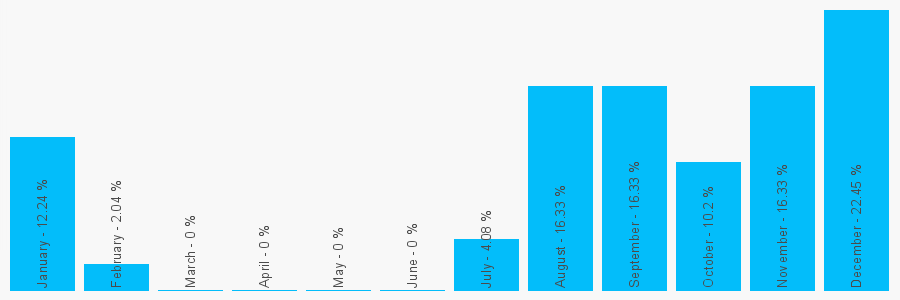 Number popularity chart 2086382368