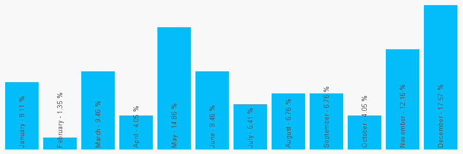 Number popularity chart 1323416400