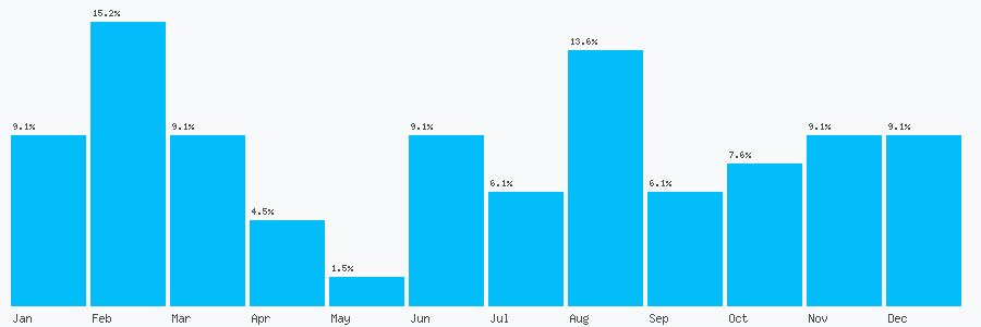 Number popularity chart 1307462158