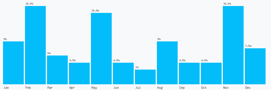 Number popularity chart 7733766433
