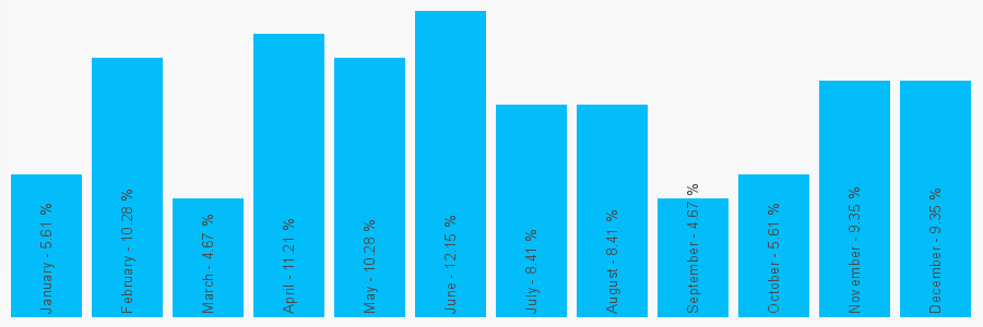 Number popularity chart 1132444494