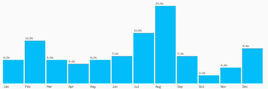 Number popularity chart 1792892870