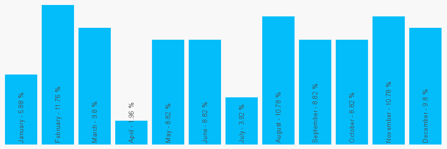 Number popularity chart 2086608808