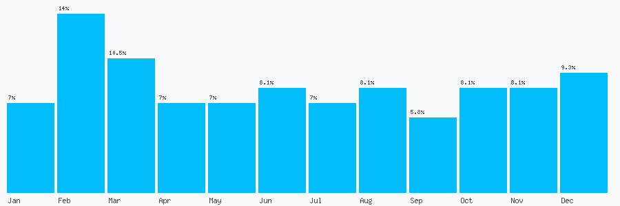 Number popularity chart 1962844749