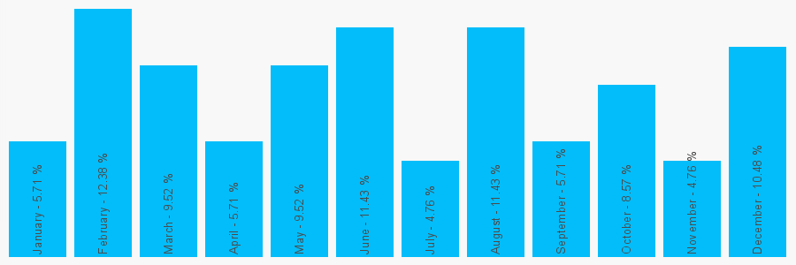 Number popularity chart 1206548805