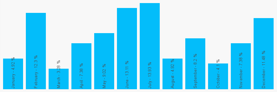 Number popularity chart 1953602085