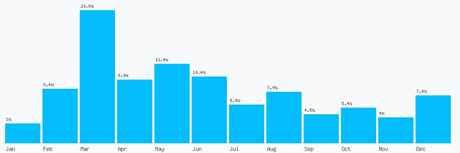 Number popularity chart 7710569396