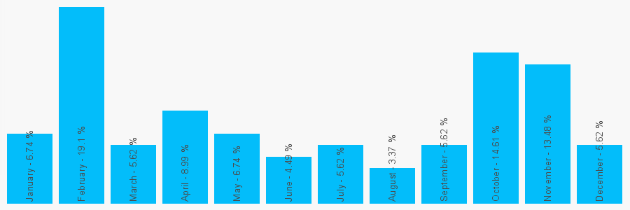 Number popularity chart 1412040679