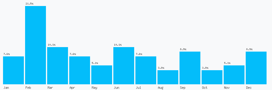 Number popularity chart 1273326492