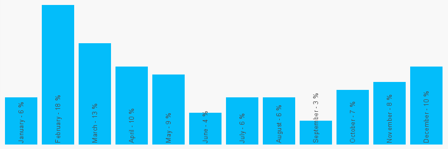 Number popularity chart 1474326732