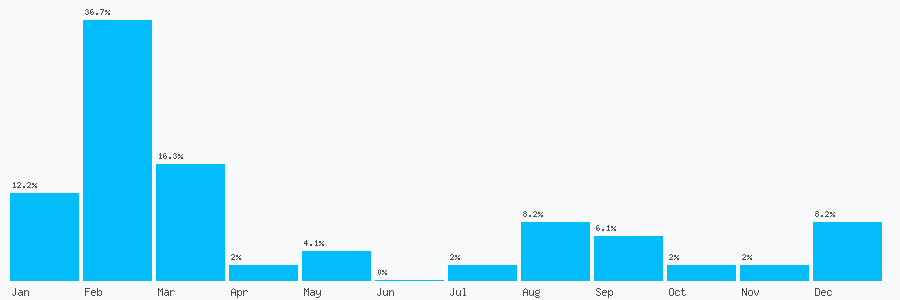Number popularity chart 3854201309