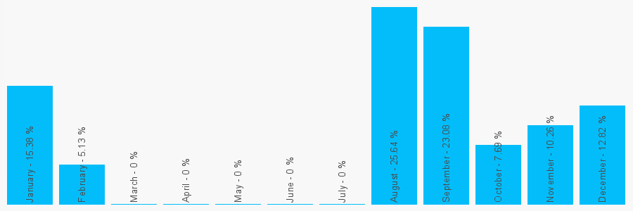 Number popularity chart 1553762803