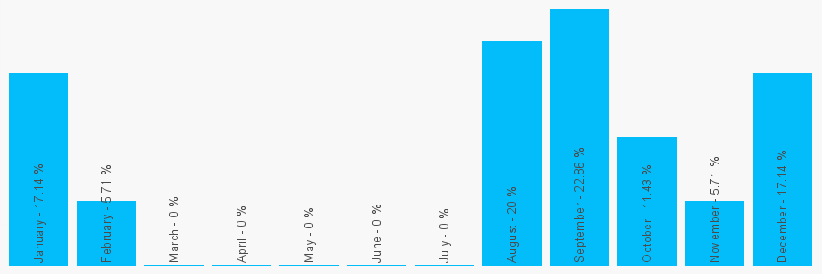 Number popularity chart 1932354192