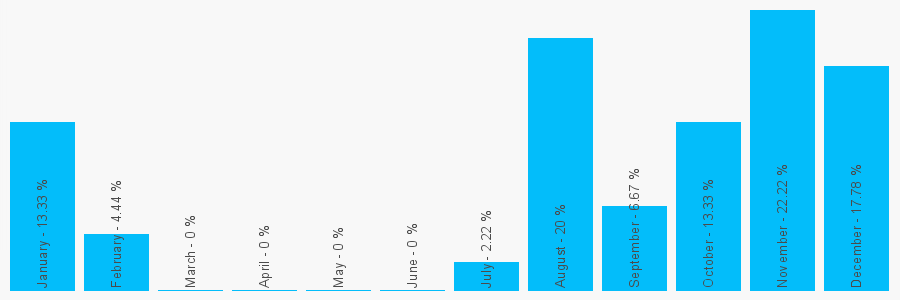 Number popularity chart 1159341178