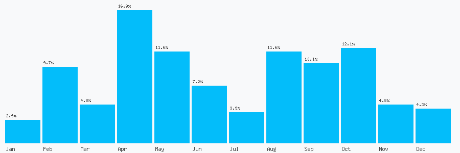 Number popularity chart 1325331284
