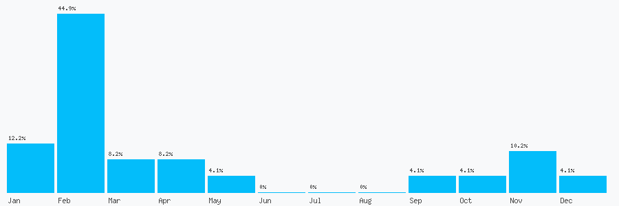 Number popularity chart 1452869810
