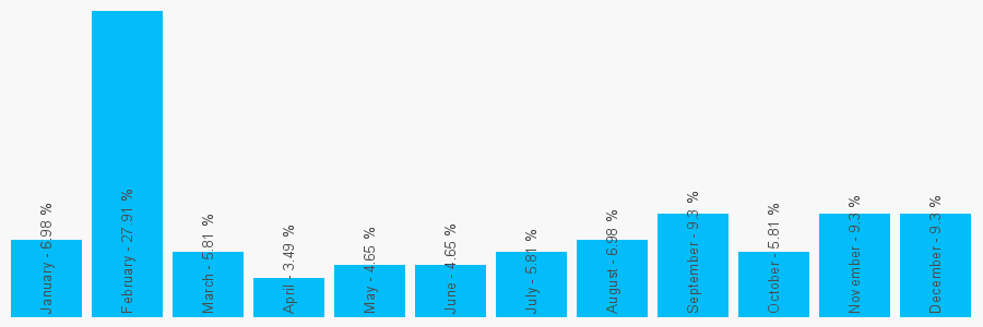 Number popularity chart 2890461269