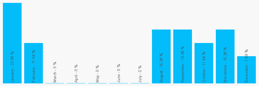 Number popularity chart 1689325635