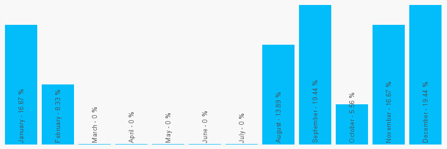 Number popularity chart 132734441