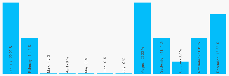 Number popularity chart 1998035481