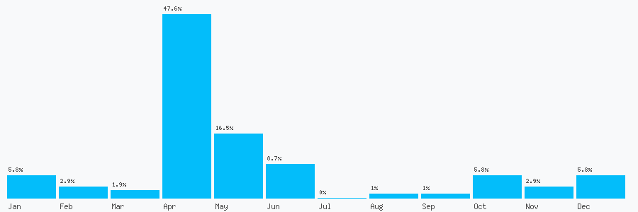 Number popularity chart 7477228848