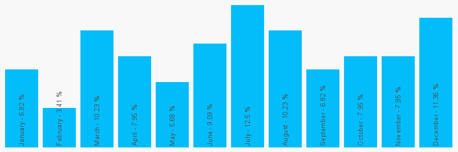 Number popularity chart 2038650842