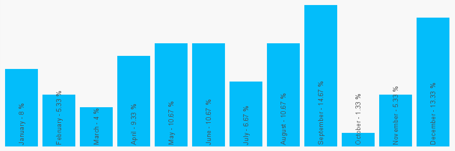 Number popularity chart 1753585500