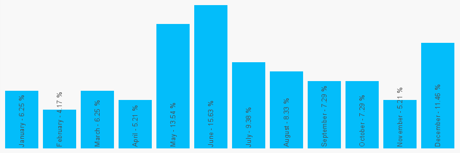 Number popularity chart 1239710432