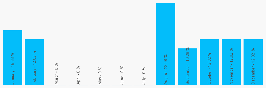 Number popularity chart 77523152882