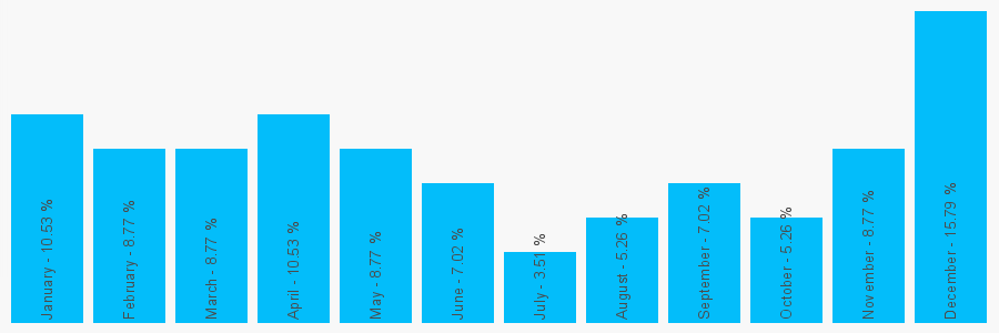 Number popularity chart 1432274790