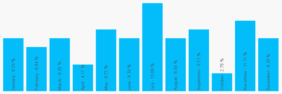 Number popularity chart 1424733819