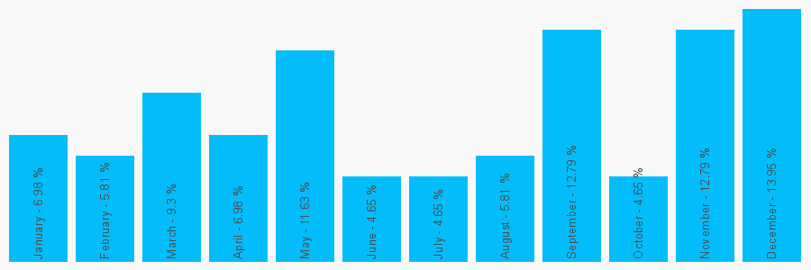 Number popularity chart 1416493482