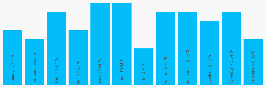 Number popularity chart 2085703607