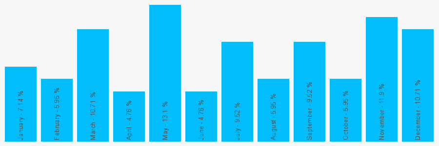 Number popularity chart 2085420971