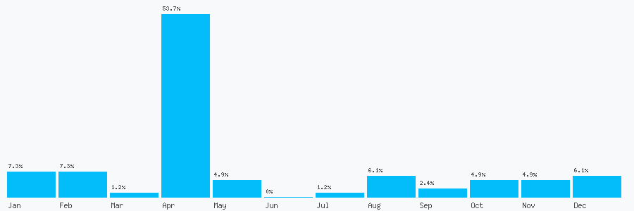 Number popularity chart 1302827219