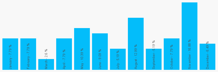 Number popularity chart 1253873999