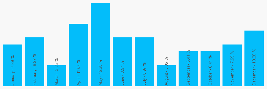 Number popularity chart 1204380073